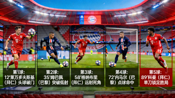 欧冠拜仁慕尼黑对阵巴黎圣日耳曼五粒进球全记录